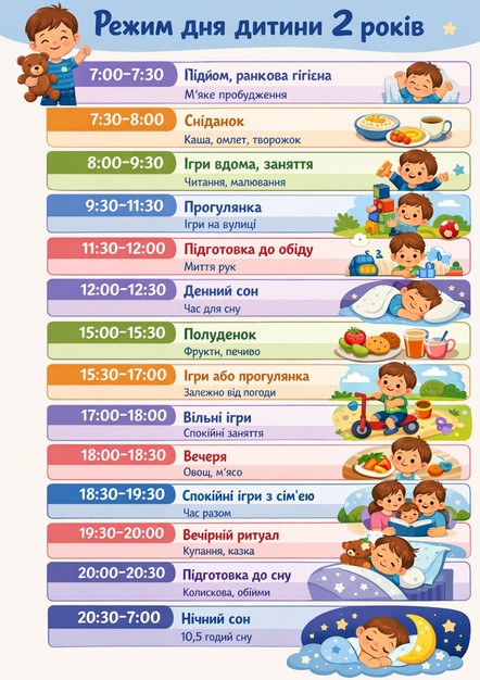 Приклад розпорядку дня для дитини 2 років: таблиця з часом та режимними моментами